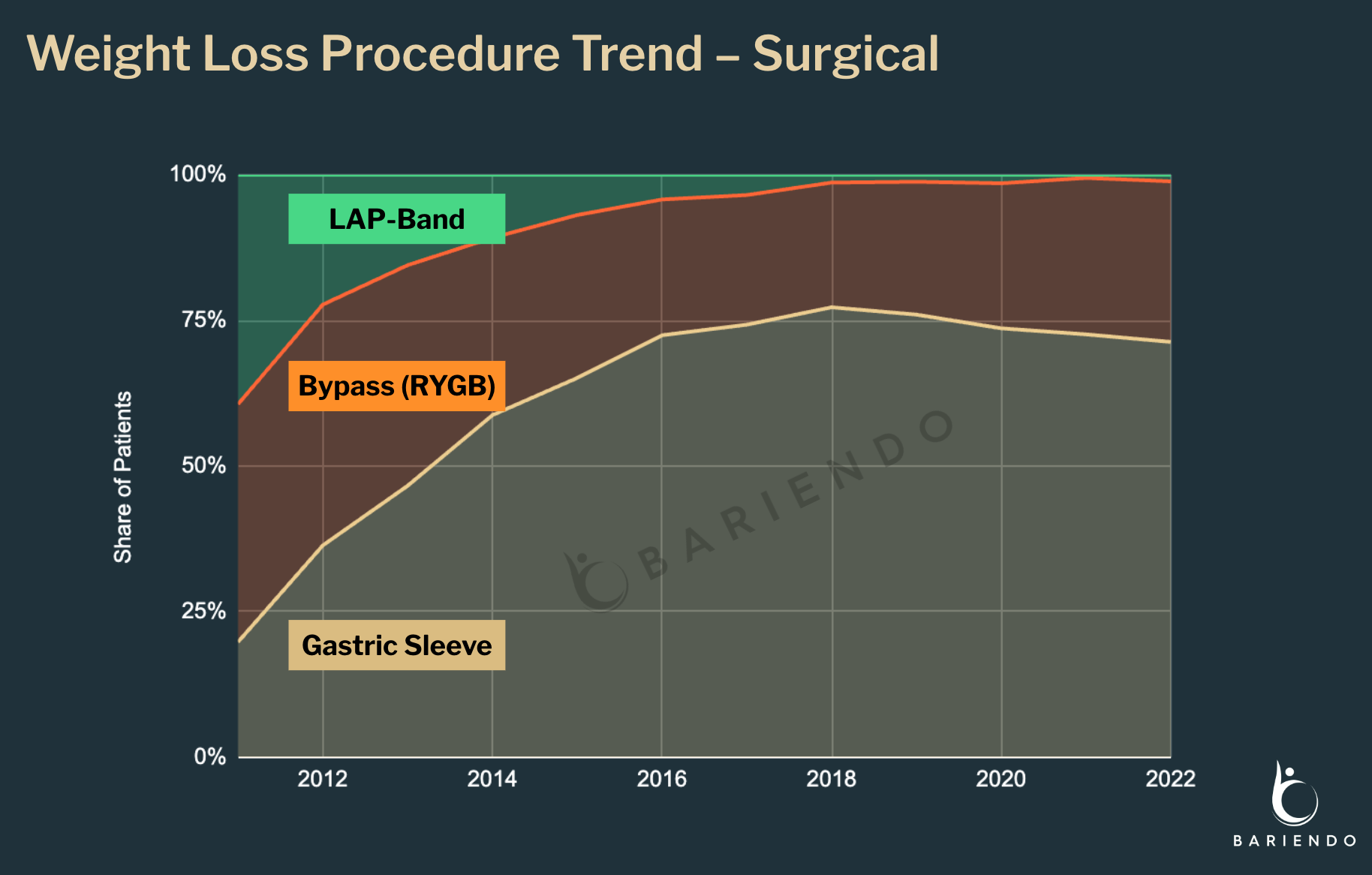 Bariatric surgery trend by procedure type, 2011-2022