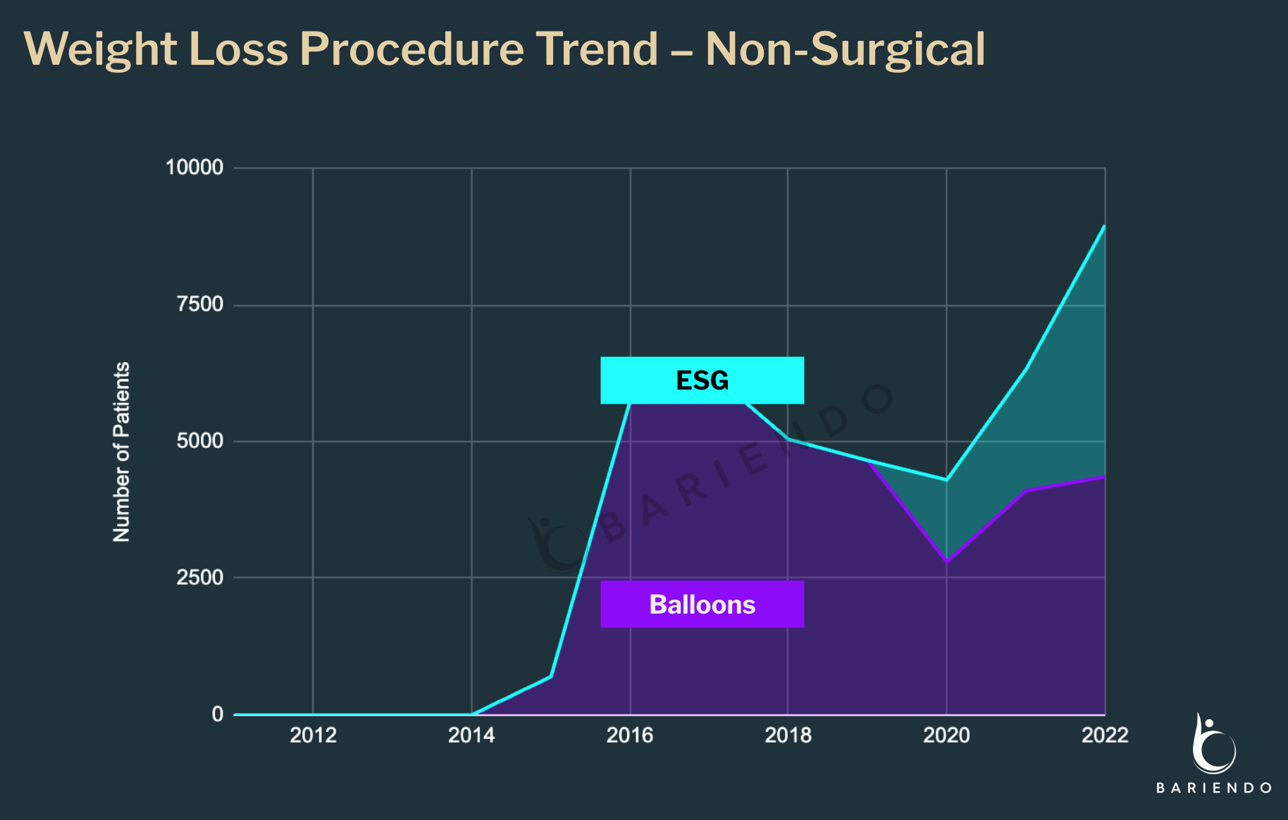 Non-surgical weight loss procedure trend by procedure type, 2011-2022