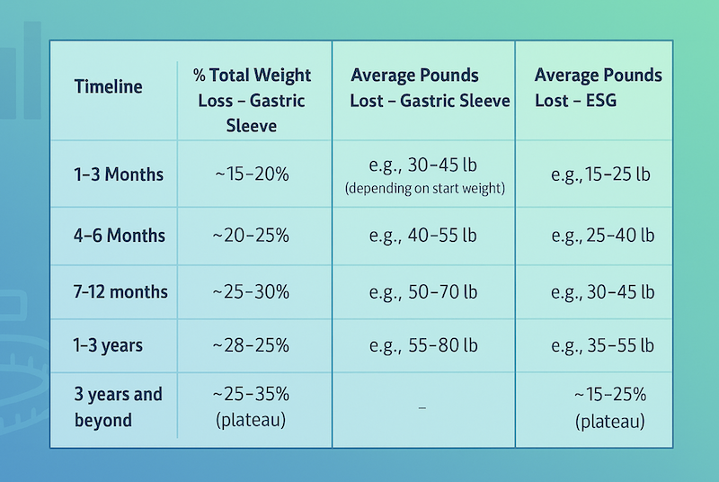 Gastric Sleeve Weight Loss Chart
