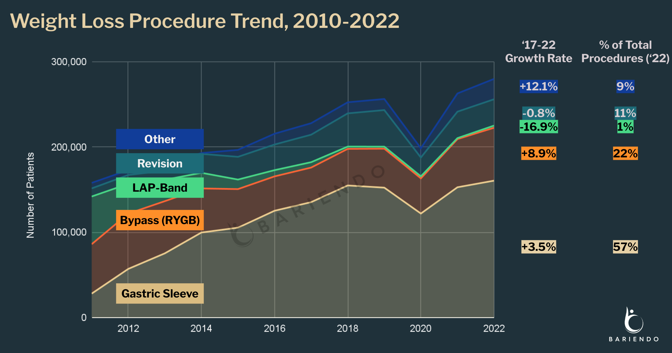 Number of weight loss surgeries and non-surgical procedures performed in 2011-2022